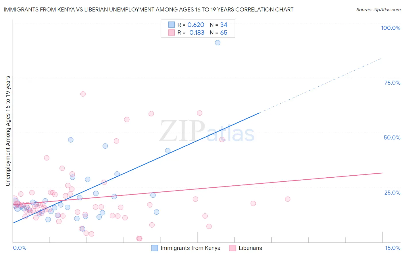 Immigrants from Kenya vs Liberian Unemployment Among Ages 16 to 19 years