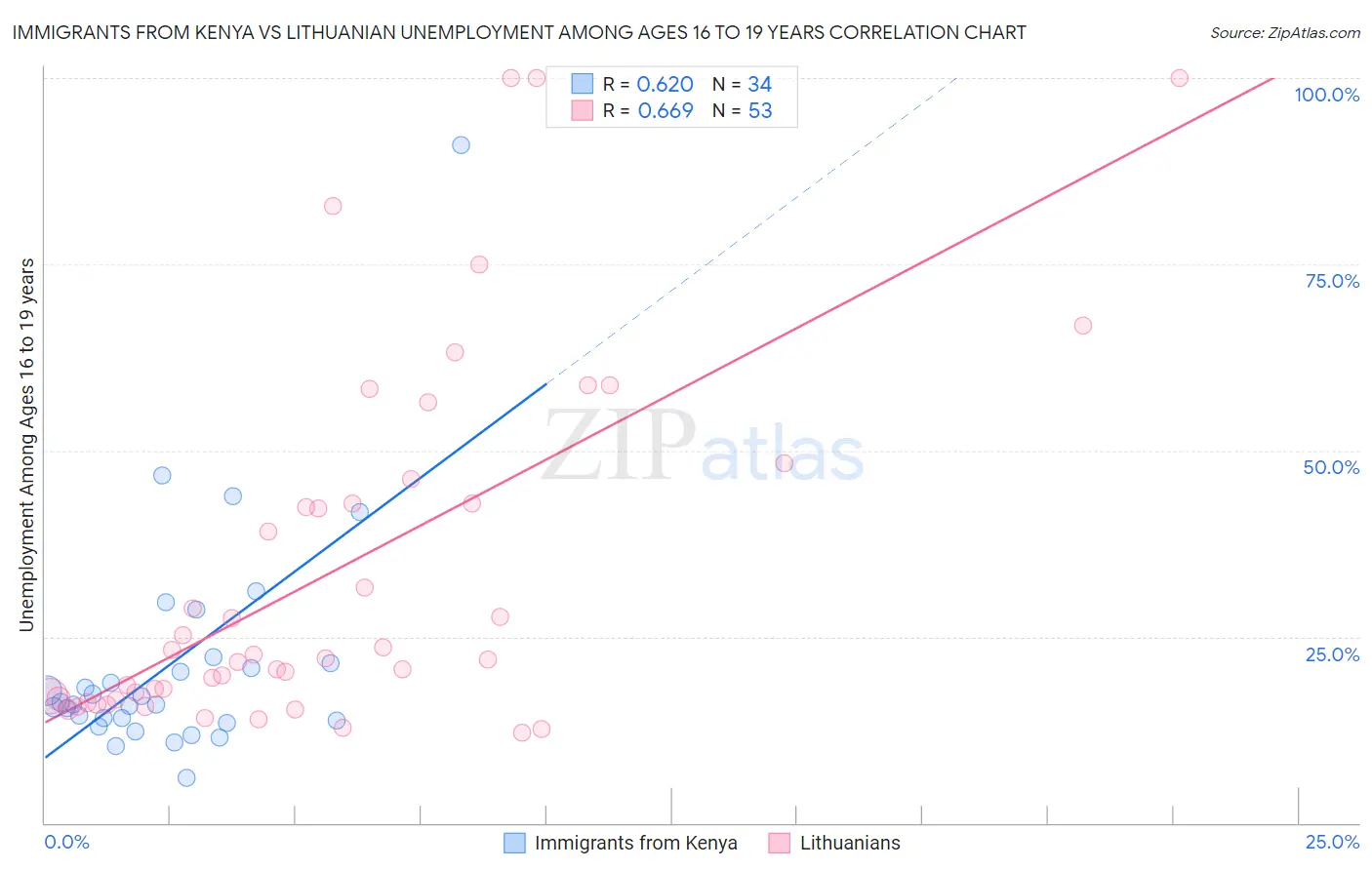 Immigrants from Kenya vs Lithuanian Unemployment Among Ages 16 to 19 years