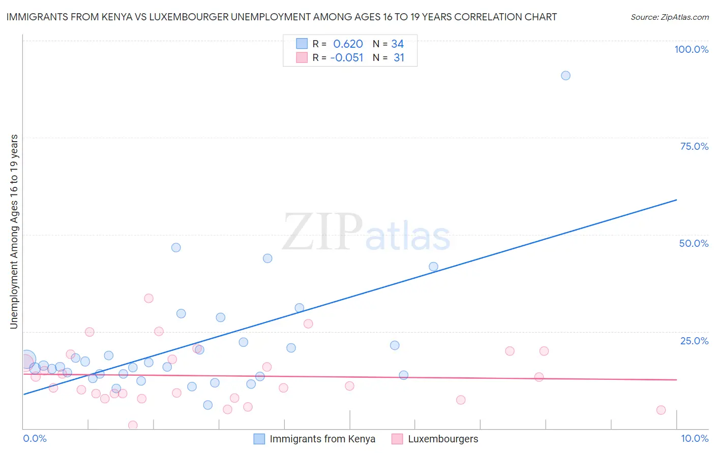 Immigrants from Kenya vs Luxembourger Unemployment Among Ages 16 to 19 years