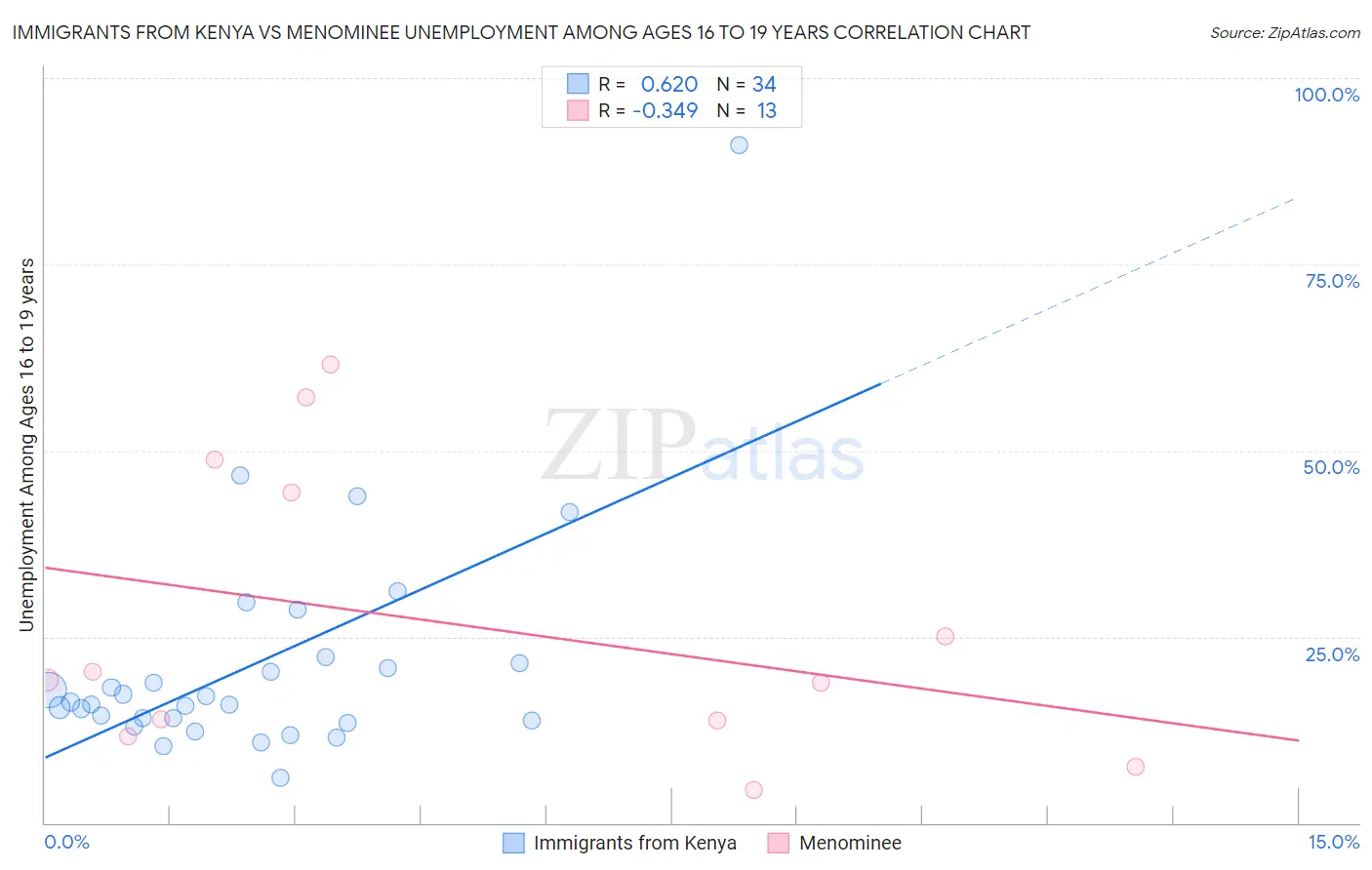 Immigrants from Kenya vs Menominee Unemployment Among Ages 16 to 19 years