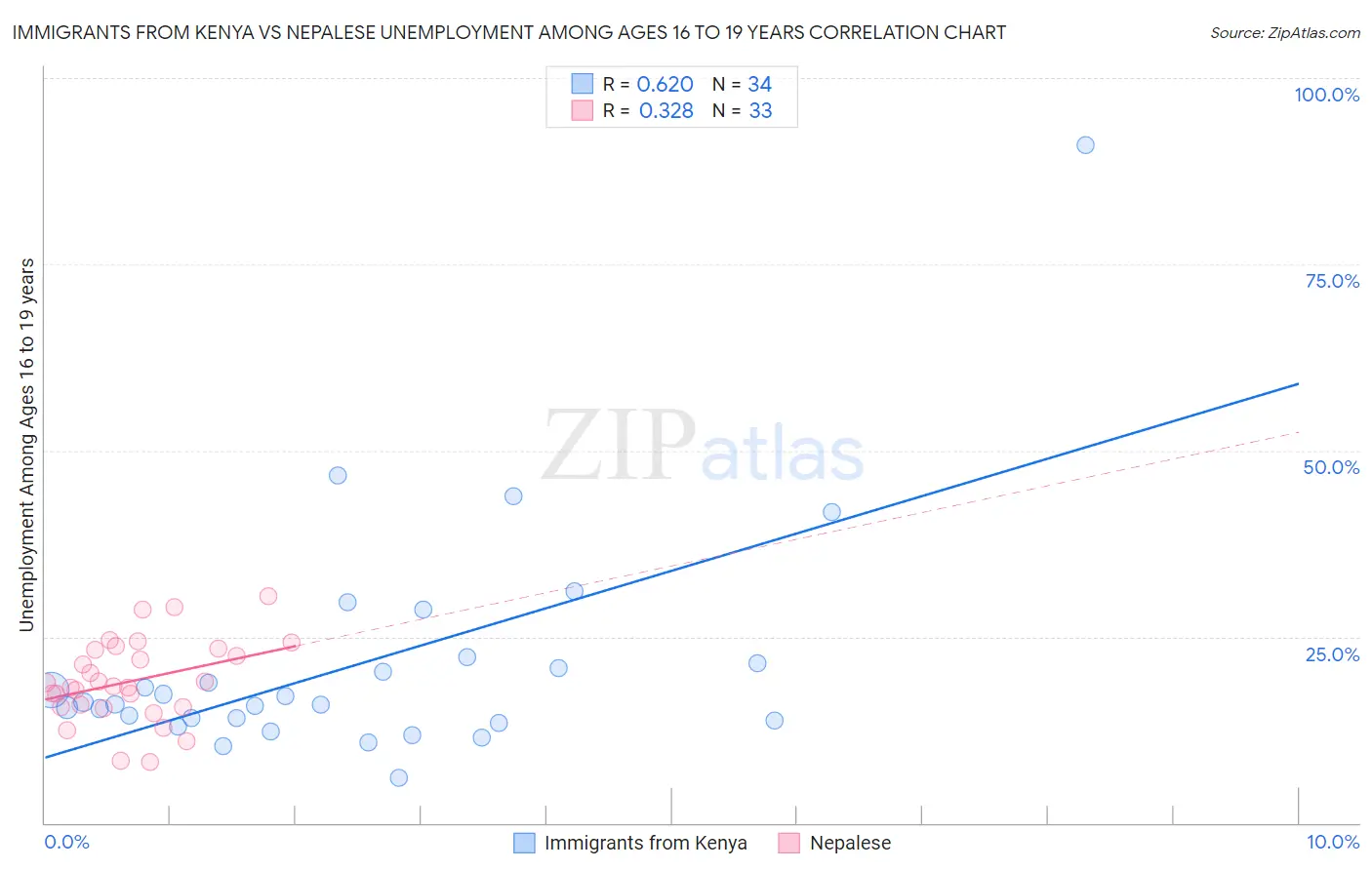 Immigrants from Kenya vs Nepalese Unemployment Among Ages 16 to 19 years