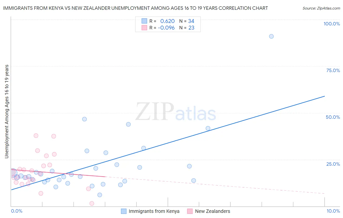 Immigrants from Kenya vs New Zealander Unemployment Among Ages 16 to 19 years