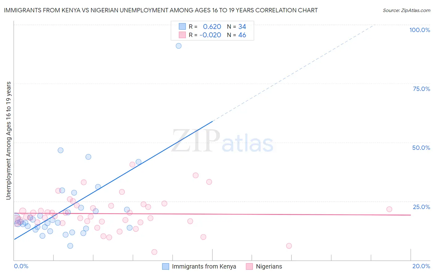 Immigrants from Kenya vs Nigerian Unemployment Among Ages 16 to 19 years