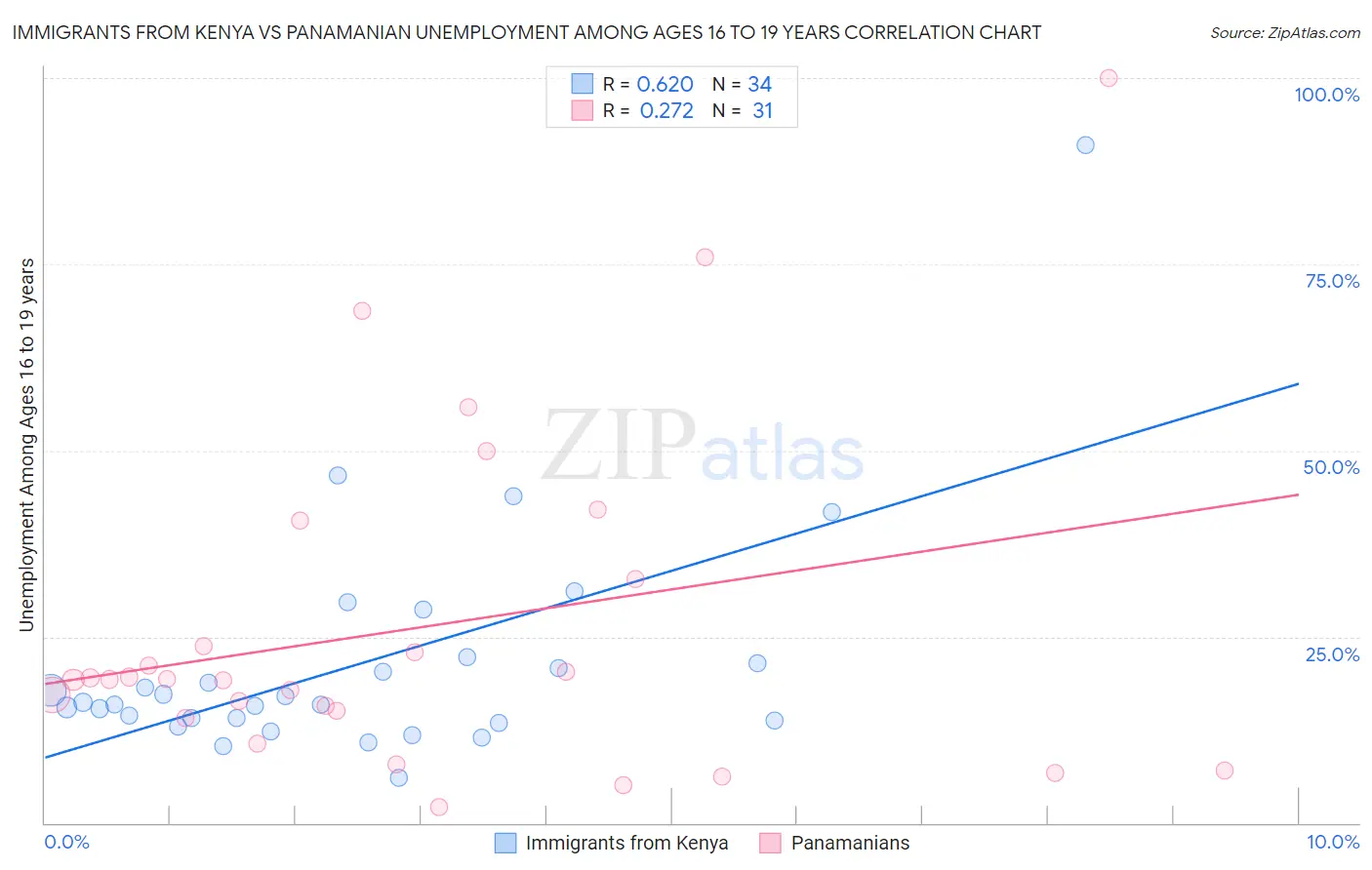 Immigrants from Kenya vs Panamanian Unemployment Among Ages 16 to 19 years