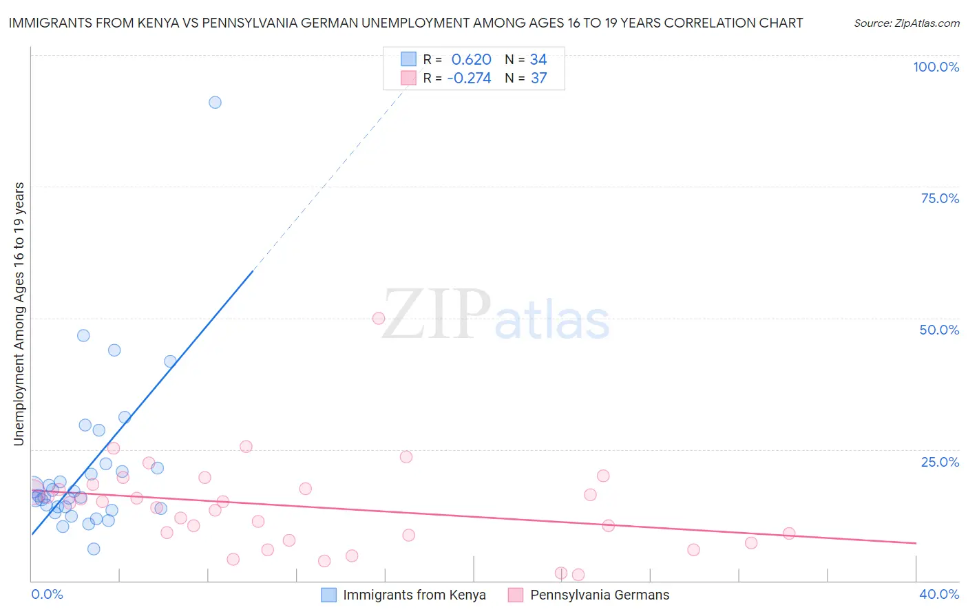 Immigrants from Kenya vs Pennsylvania German Unemployment Among Ages 16 to 19 years
