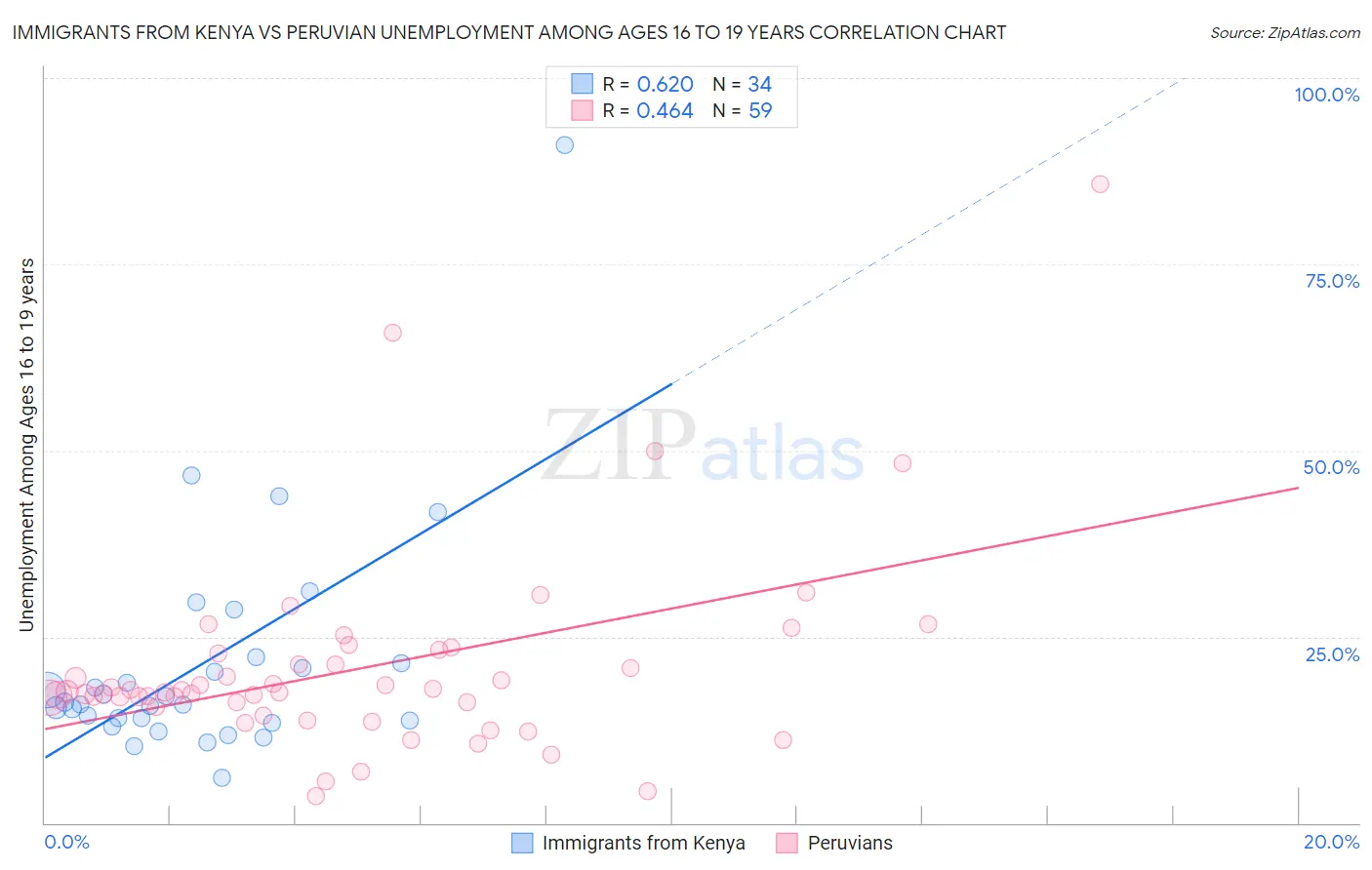 Immigrants from Kenya vs Peruvian Unemployment Among Ages 16 to 19 years