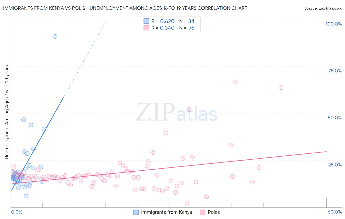 Immigrants from Kenya vs Polish Unemployment Among Ages 16 to 19 years