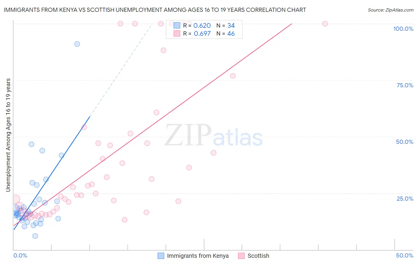 Immigrants from Kenya vs Scottish Unemployment Among Ages 16 to 19 years