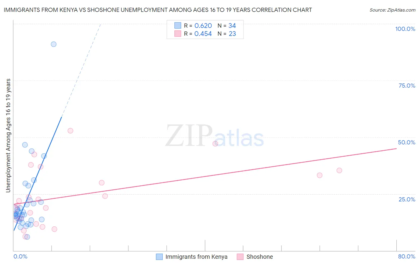 Immigrants from Kenya vs Shoshone Unemployment Among Ages 16 to 19 years