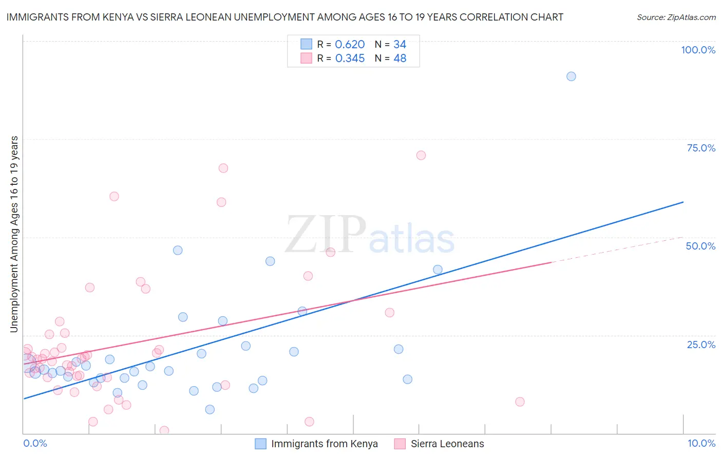 Immigrants from Kenya vs Sierra Leonean Unemployment Among Ages 16 to 19 years