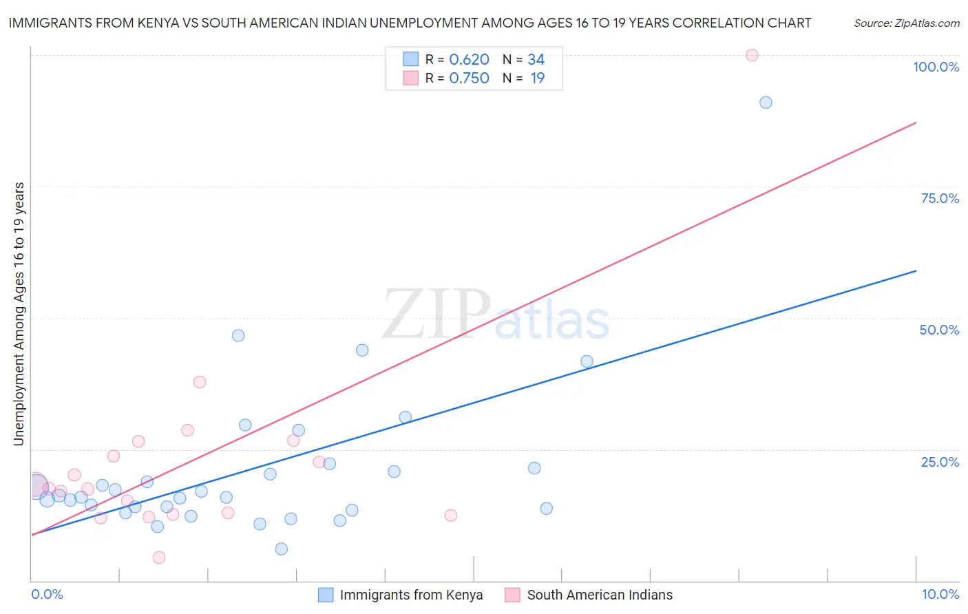 Immigrants from Kenya vs South American Indian Unemployment Among Ages 16 to 19 years