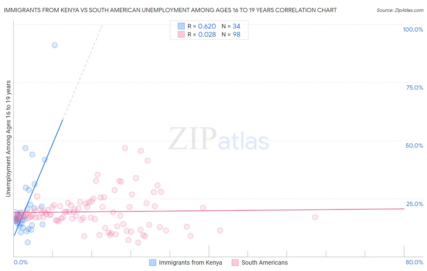 Immigrants from Kenya vs South American Unemployment Among Ages 16 to 19 years
