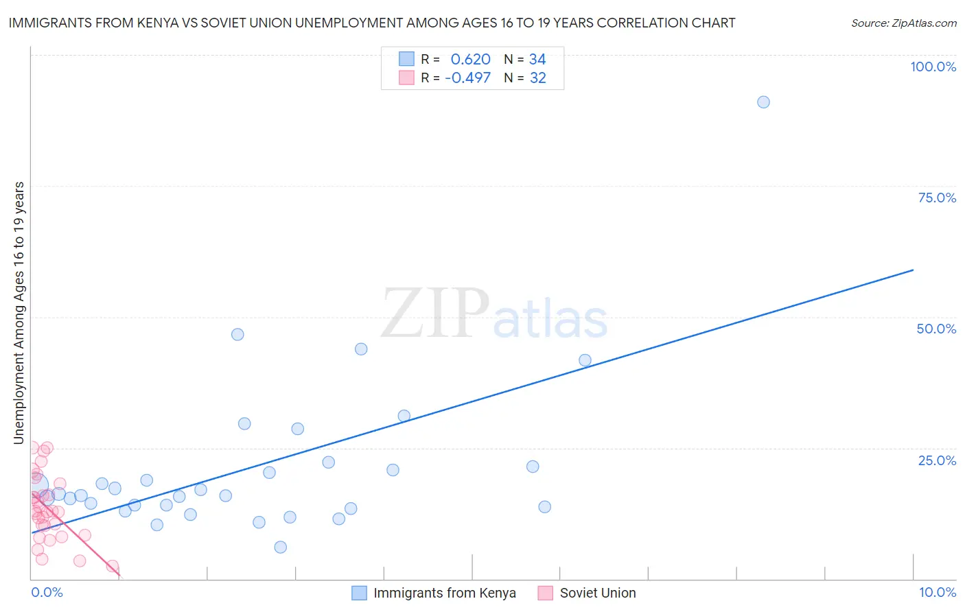 Immigrants from Kenya vs Soviet Union Unemployment Among Ages 16 to 19 years