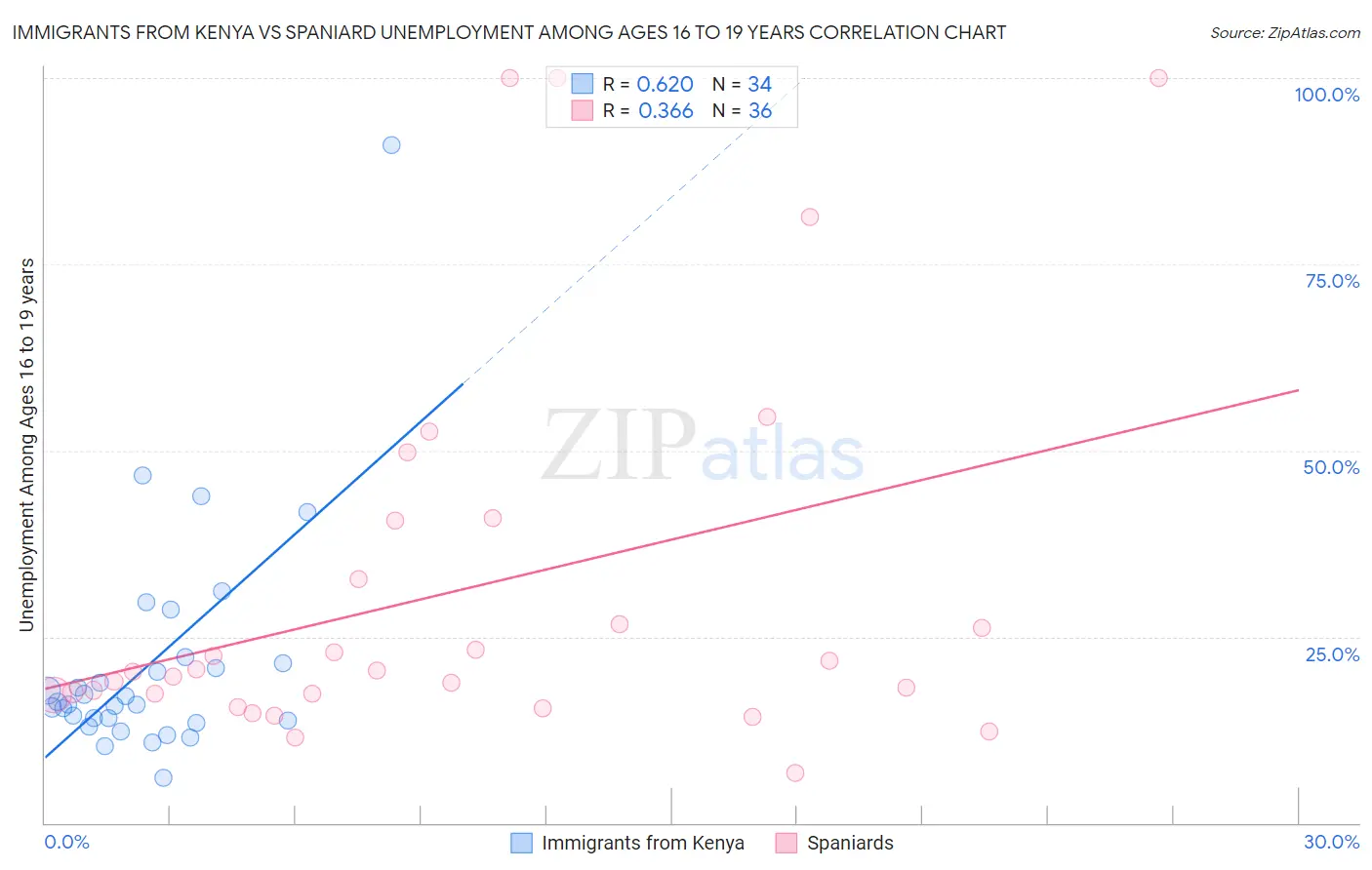 Immigrants from Kenya vs Spaniard Unemployment Among Ages 16 to 19 years