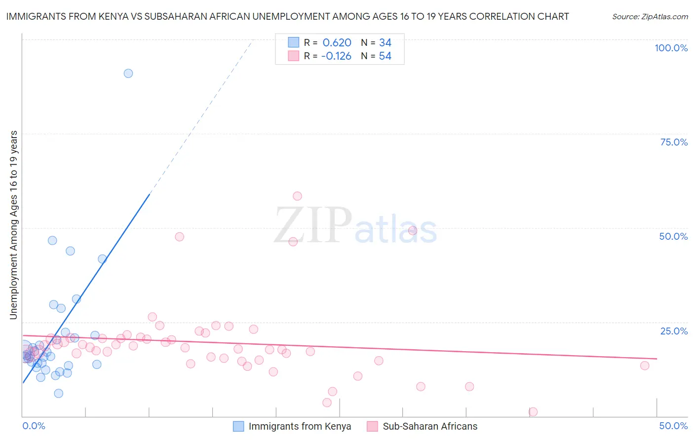 Immigrants from Kenya vs Subsaharan African Unemployment Among Ages 16 to 19 years