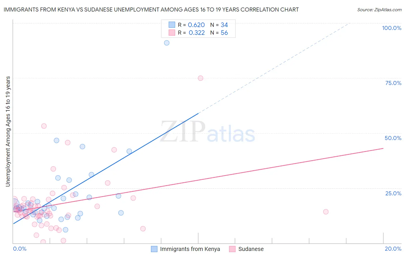 Immigrants from Kenya vs Sudanese Unemployment Among Ages 16 to 19 years