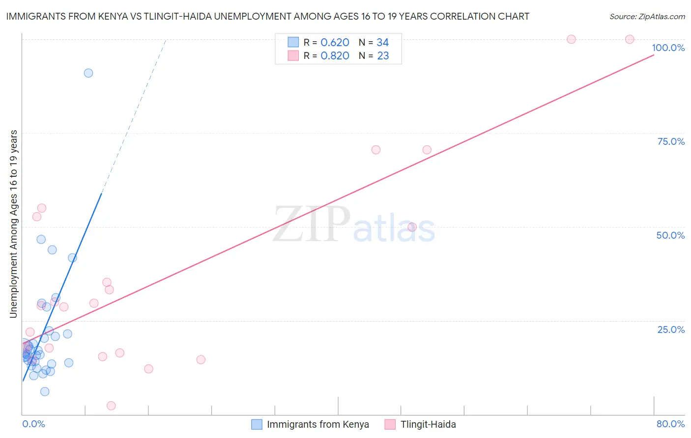 Immigrants from Kenya vs Tlingit-Haida Unemployment Among Ages 16 to 19 years