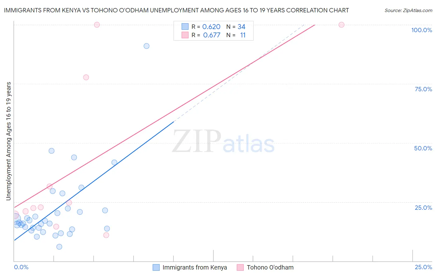 Immigrants from Kenya vs Tohono O'odham Unemployment Among Ages 16 to 19 years