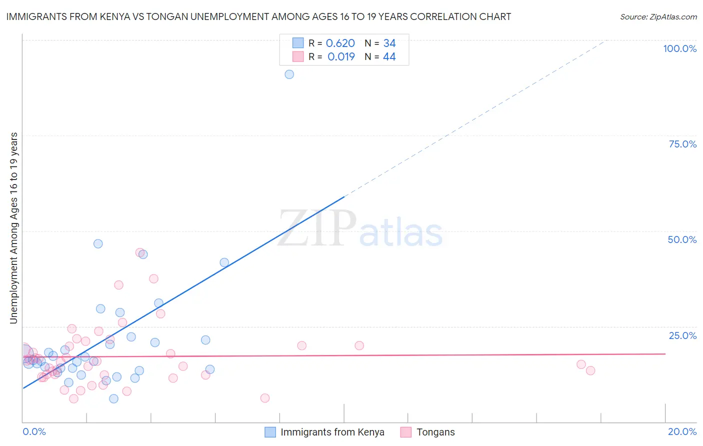 Immigrants from Kenya vs Tongan Unemployment Among Ages 16 to 19 years