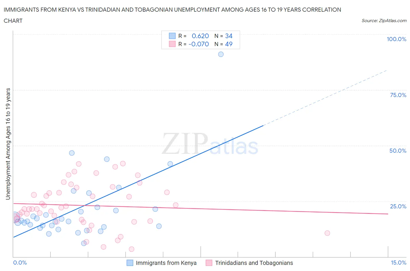 Immigrants from Kenya vs Trinidadian and Tobagonian Unemployment Among Ages 16 to 19 years
