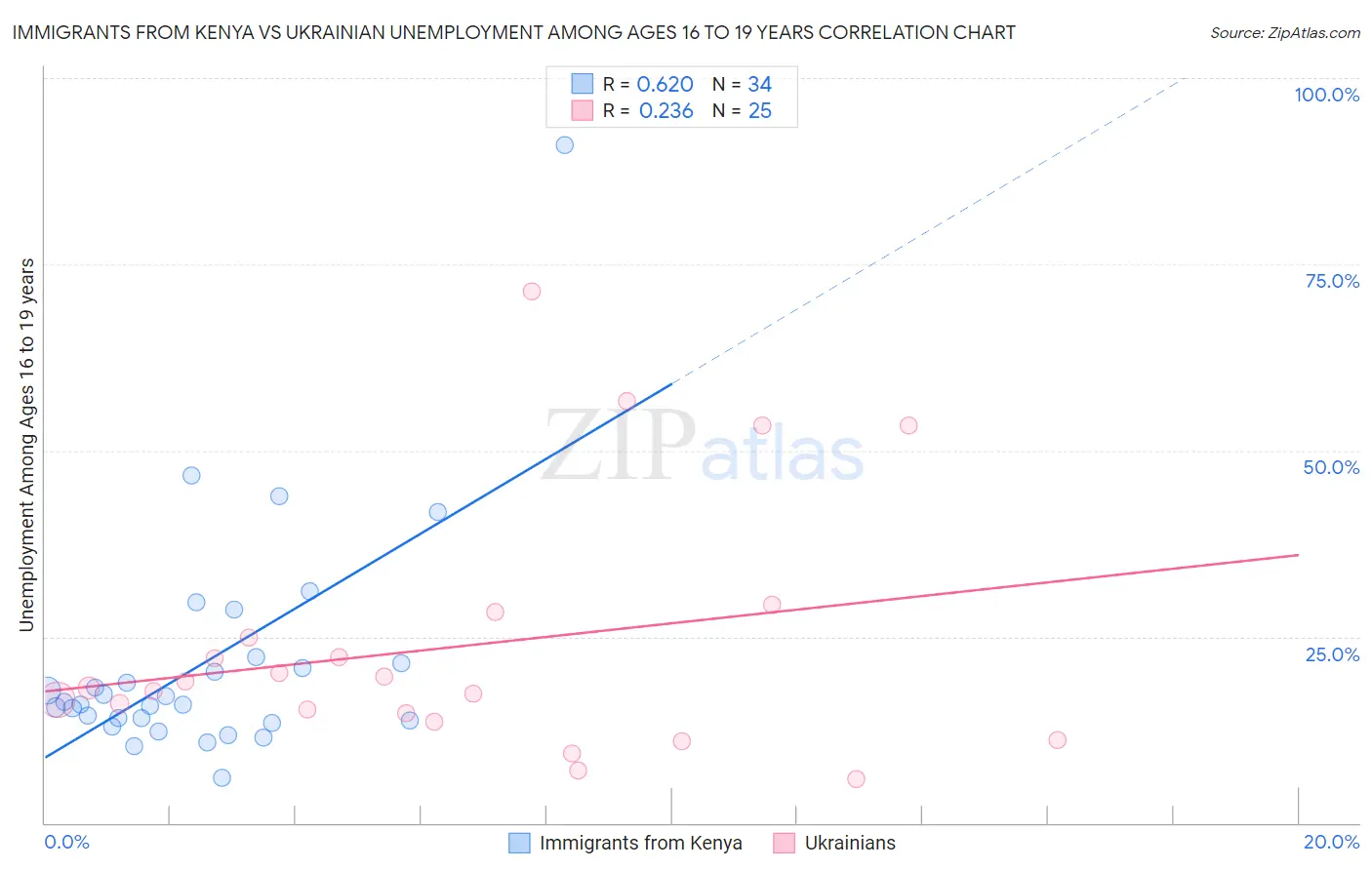 Immigrants from Kenya vs Ukrainian Unemployment Among Ages 16 to 19 years