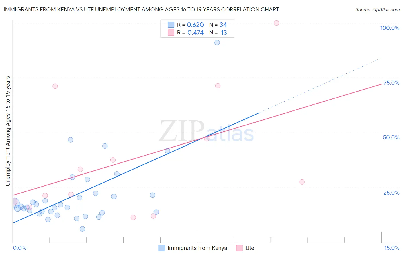 Immigrants from Kenya vs Ute Unemployment Among Ages 16 to 19 years