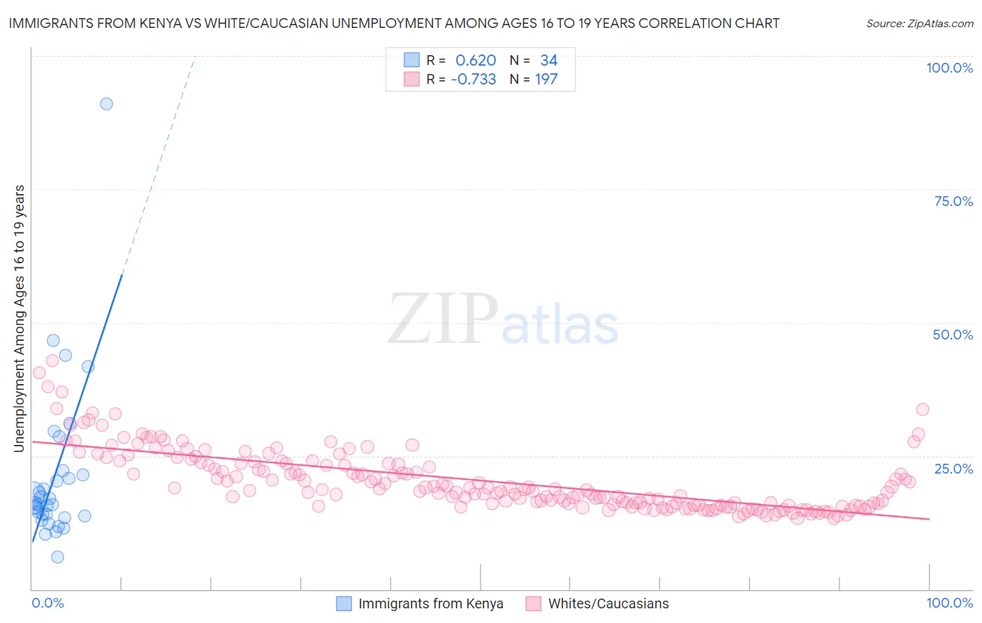 Immigrants from Kenya vs White/Caucasian Unemployment Among Ages 16 to 19 years