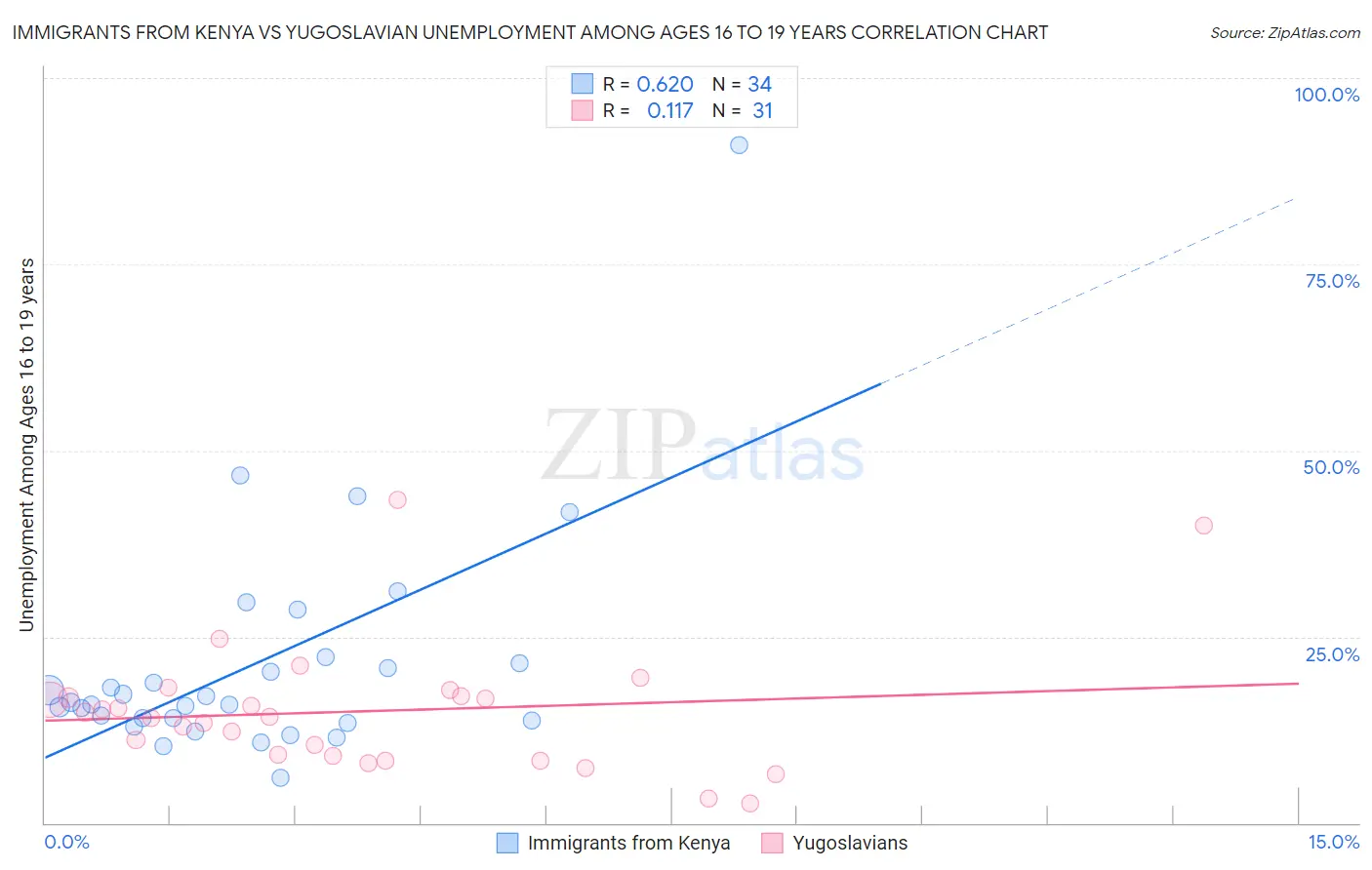 Immigrants from Kenya vs Yugoslavian Unemployment Among Ages 16 to 19 years