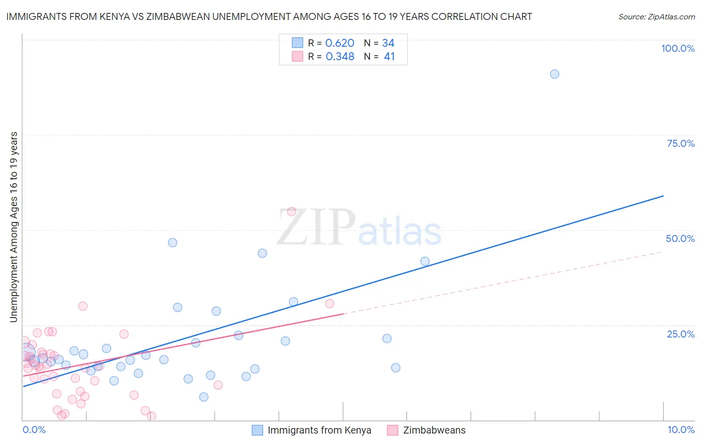 Immigrants from Kenya vs Zimbabwean Unemployment Among Ages 16 to 19 years