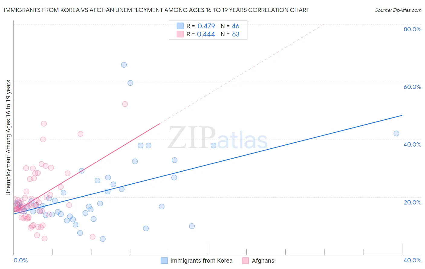 Immigrants from Korea vs Afghan Unemployment Among Ages 16 to 19 years