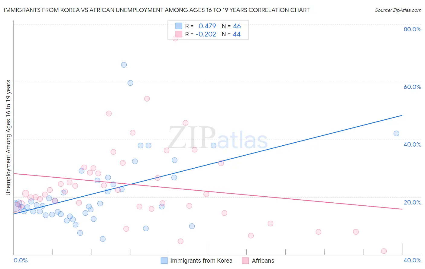 Immigrants from Korea vs African Unemployment Among Ages 16 to 19 years