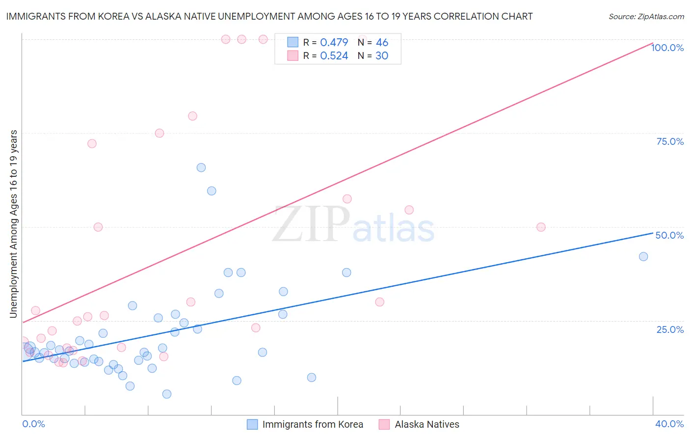Immigrants from Korea vs Alaska Native Unemployment Among Ages 16 to 19 years