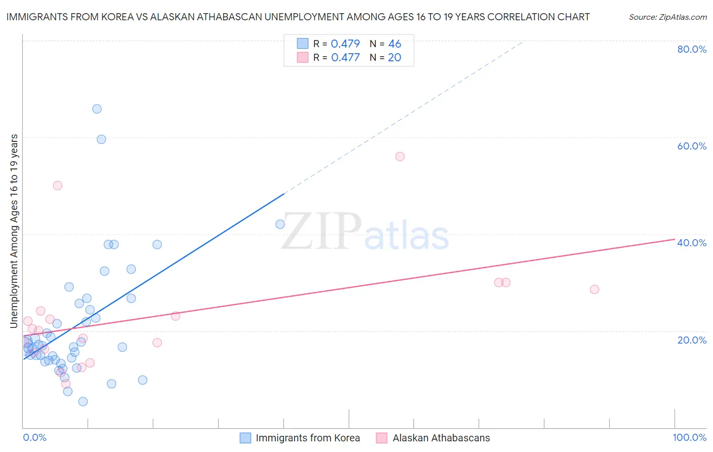 Immigrants from Korea vs Alaskan Athabascan Unemployment Among Ages 16 to 19 years