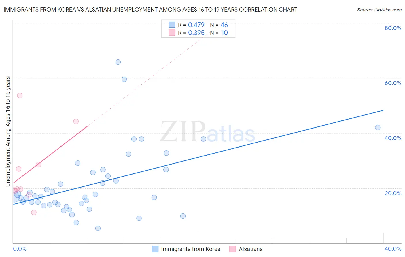 Immigrants from Korea vs Alsatian Unemployment Among Ages 16 to 19 years