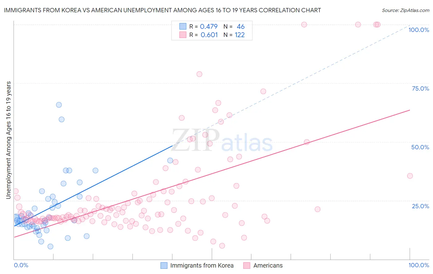 Immigrants from Korea vs American Unemployment Among Ages 16 to 19 years