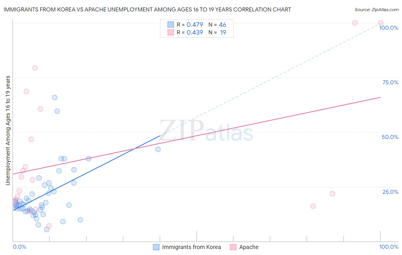 Immigrants from Korea vs Apache Unemployment Among Ages 16 to 19 years