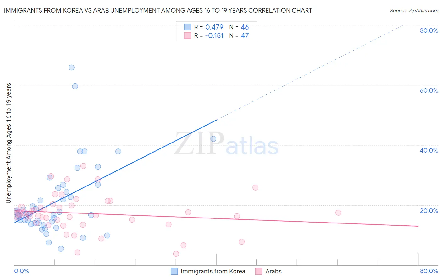 Immigrants from Korea vs Arab Unemployment Among Ages 16 to 19 years