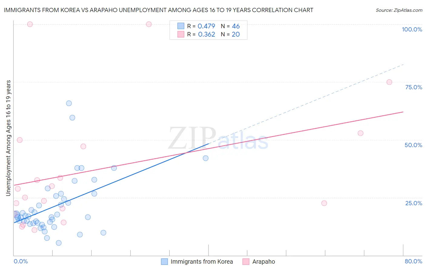 Immigrants from Korea vs Arapaho Unemployment Among Ages 16 to 19 years
