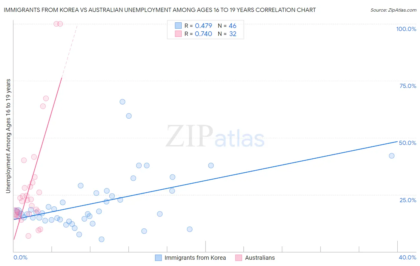 Immigrants from Korea vs Australian Unemployment Among Ages 16 to 19 years