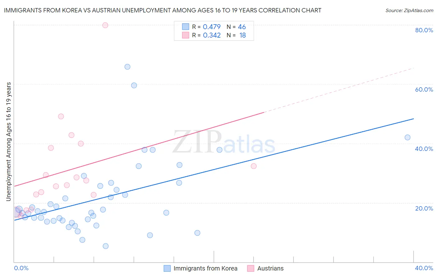 Immigrants from Korea vs Austrian Unemployment Among Ages 16 to 19 years