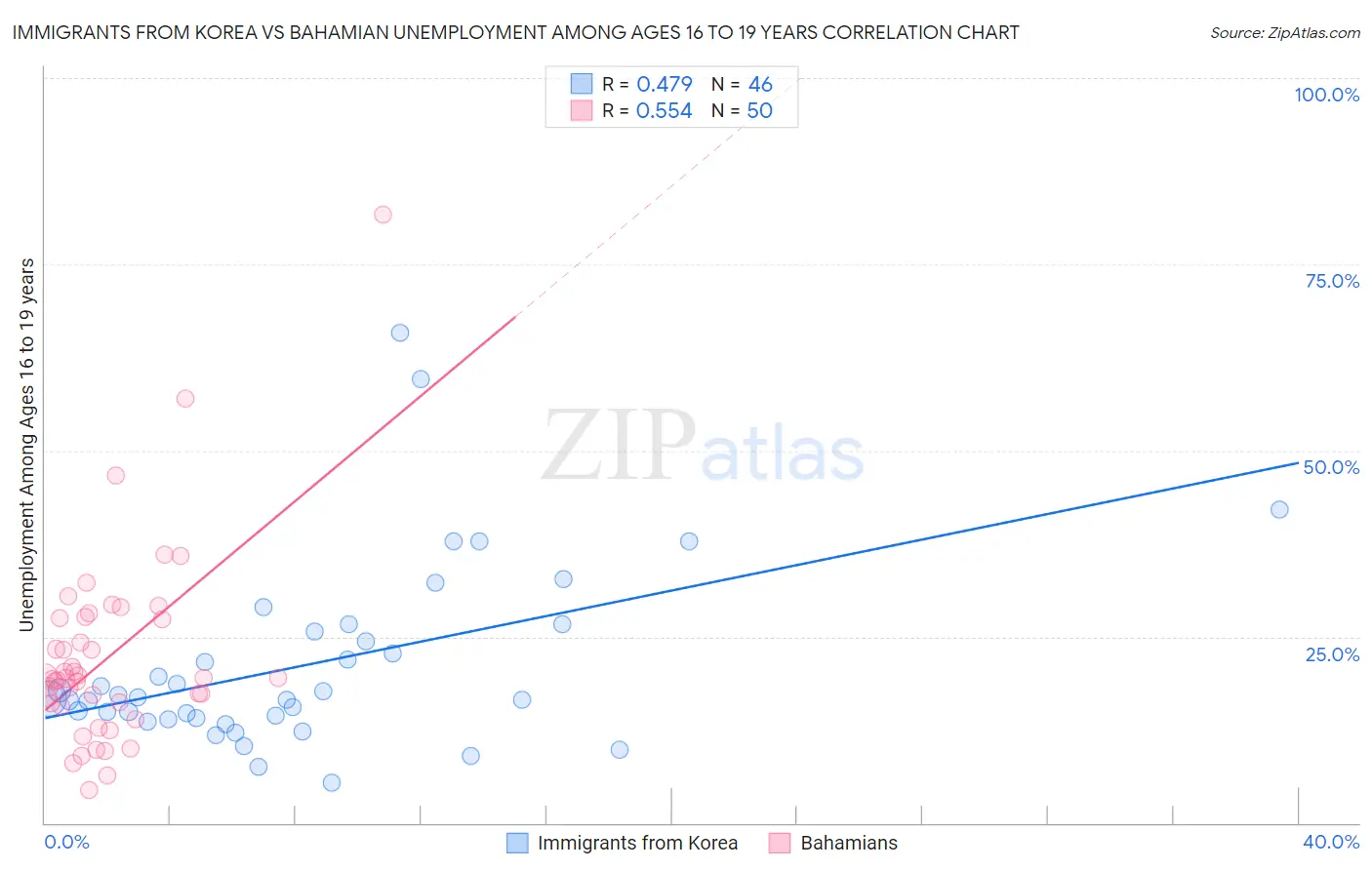 Immigrants from Korea vs Bahamian Unemployment Among Ages 16 to 19 years