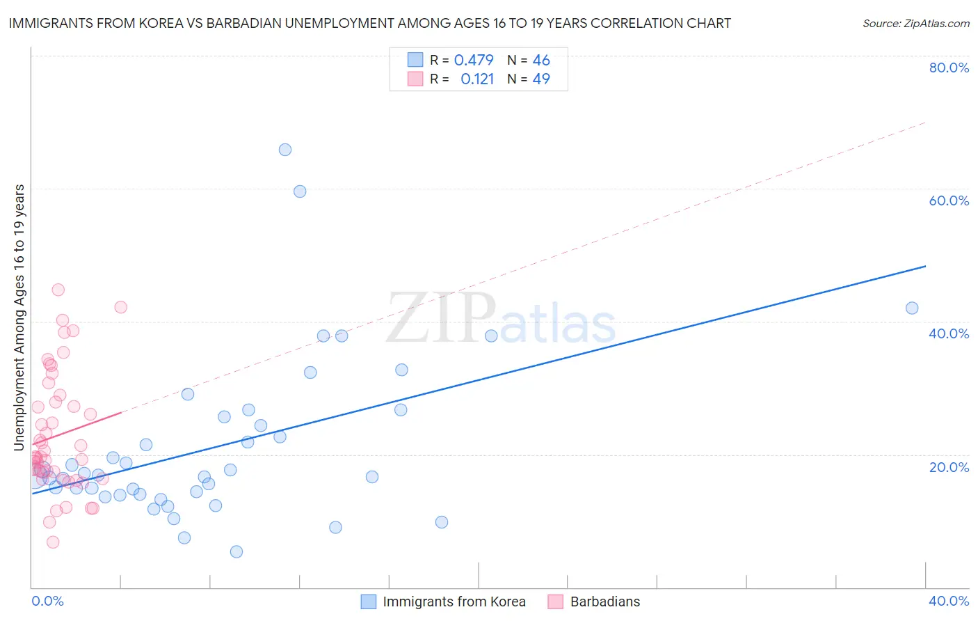 Immigrants from Korea vs Barbadian Unemployment Among Ages 16 to 19 years