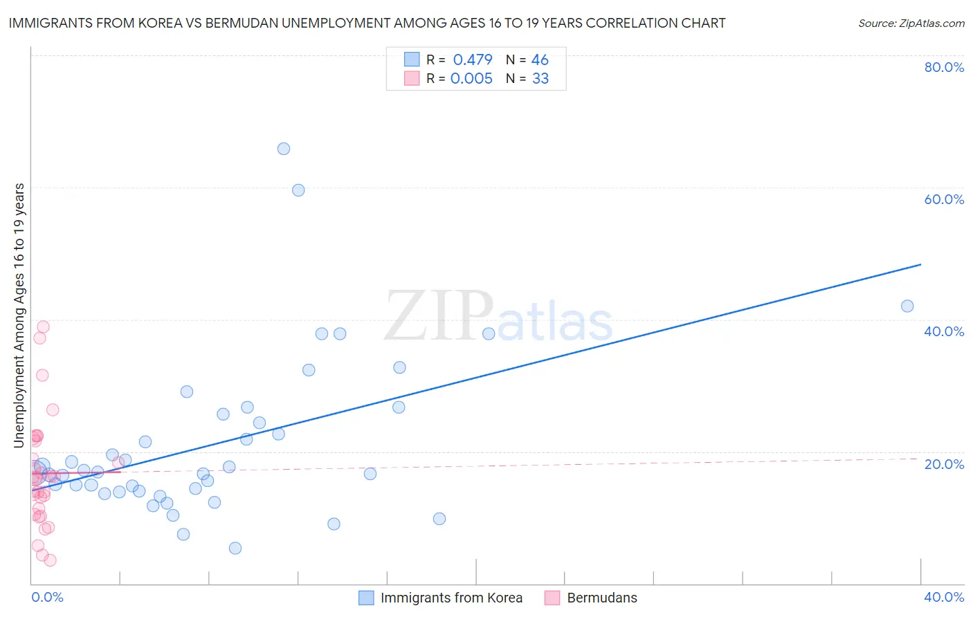 Immigrants from Korea vs Bermudan Unemployment Among Ages 16 to 19 years