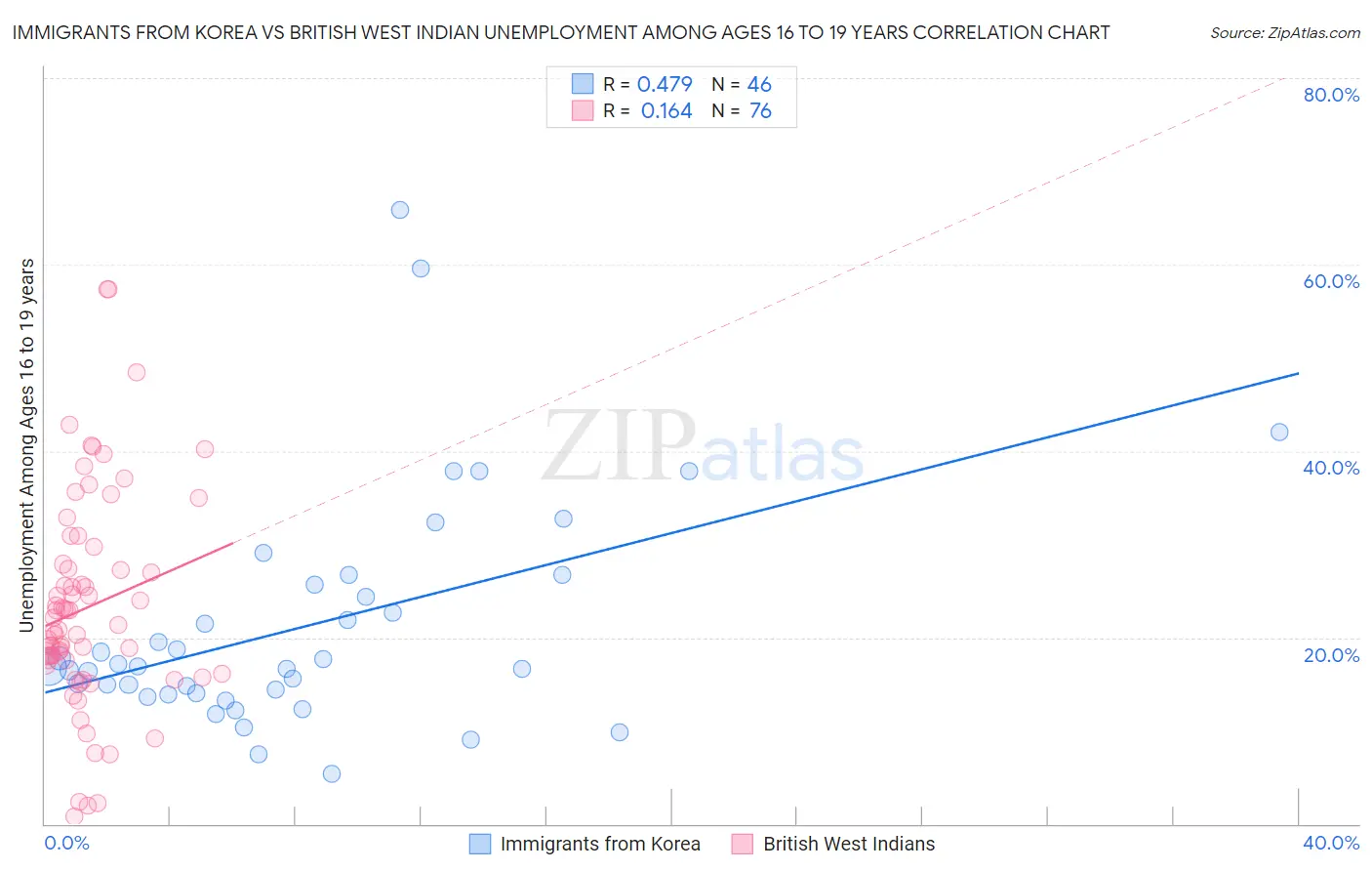 Immigrants from Korea vs British West Indian Unemployment Among Ages 16 to 19 years