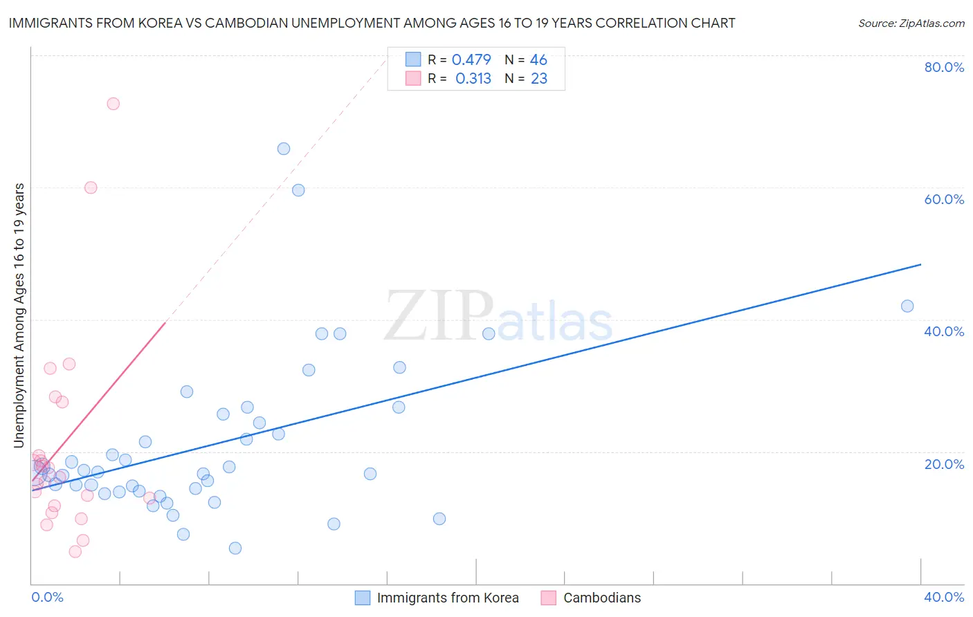 Immigrants from Korea vs Cambodian Unemployment Among Ages 16 to 19 years