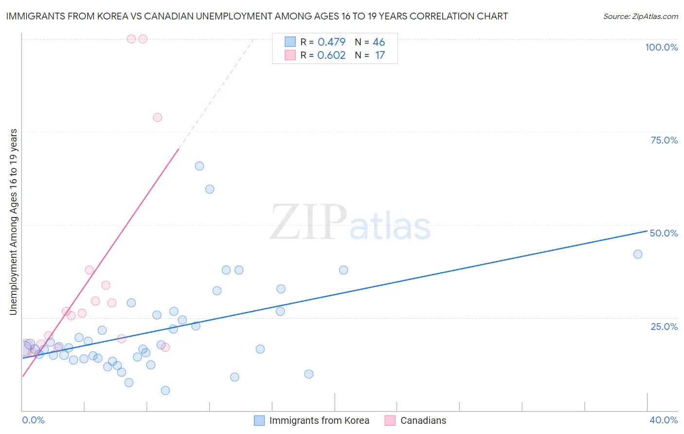 Immigrants from Korea vs Canadian Unemployment Among Ages 16 to 19 years