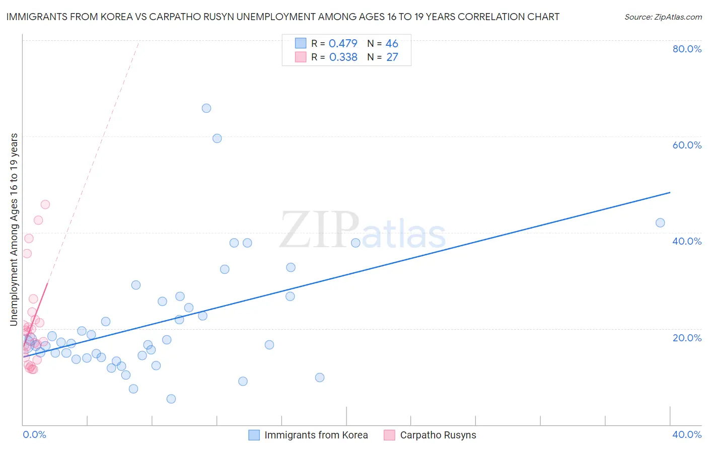 Immigrants from Korea vs Carpatho Rusyn Unemployment Among Ages 16 to 19 years