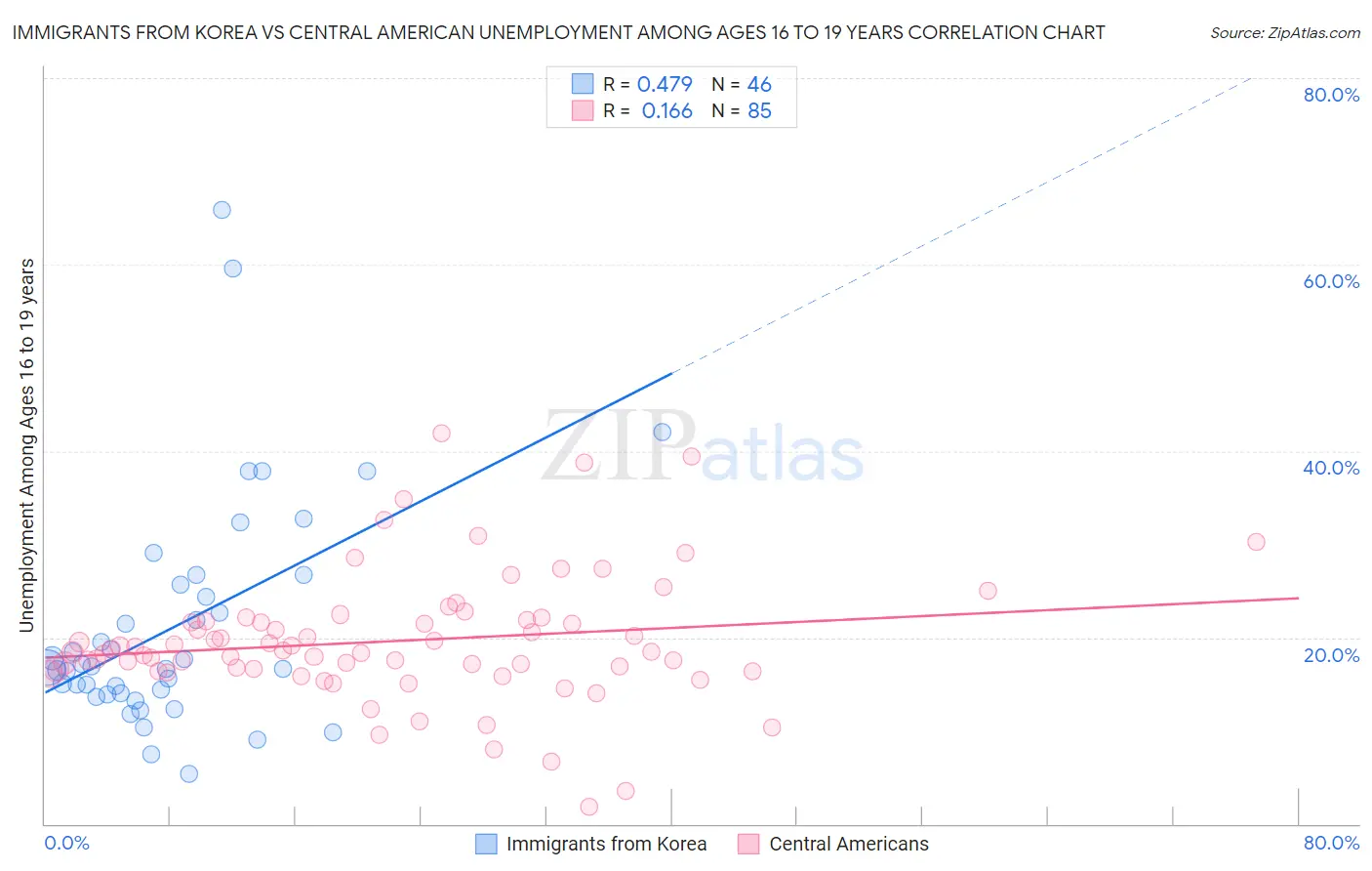 Immigrants from Korea vs Central American Unemployment Among Ages 16 to 19 years