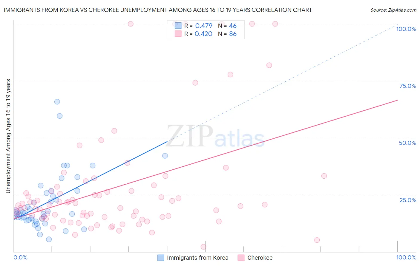 Immigrants from Korea vs Cherokee Unemployment Among Ages 16 to 19 years