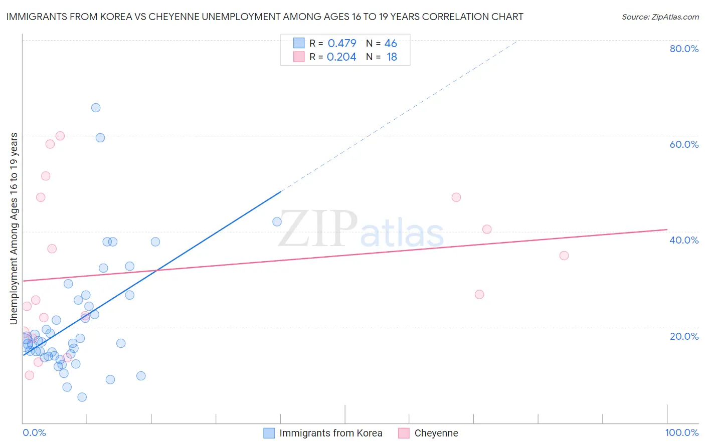 Immigrants from Korea vs Cheyenne Unemployment Among Ages 16 to 19 years